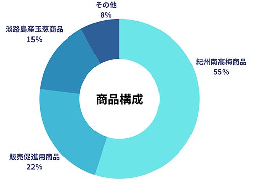 事業内容構成